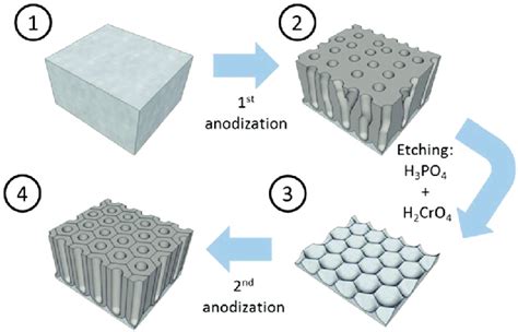 steps involved in anodization technique